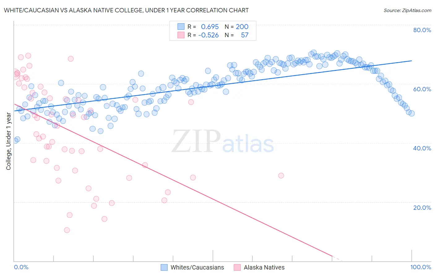 White/Caucasian vs Alaska Native College, Under 1 year