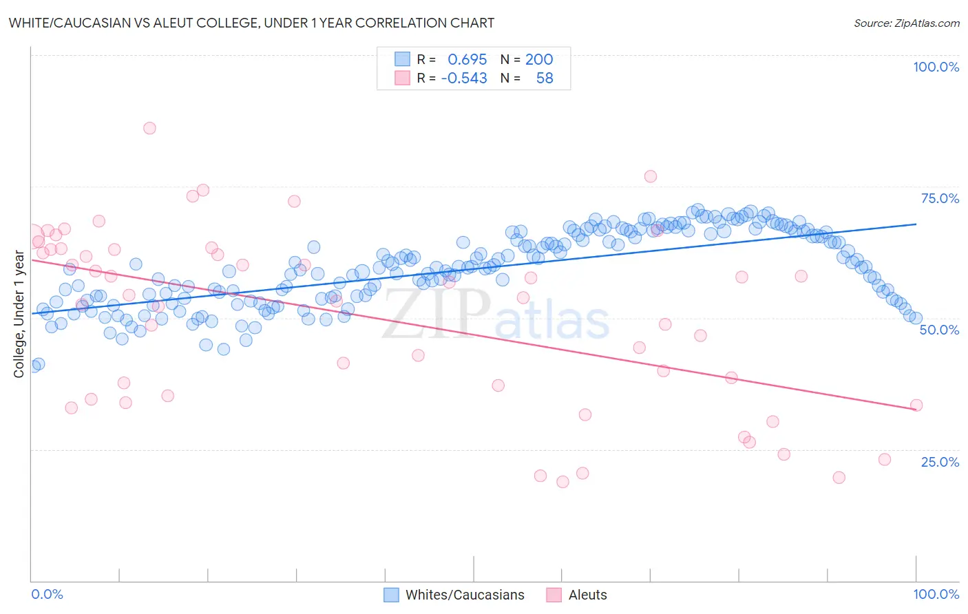 White/Caucasian vs Aleut College, Under 1 year