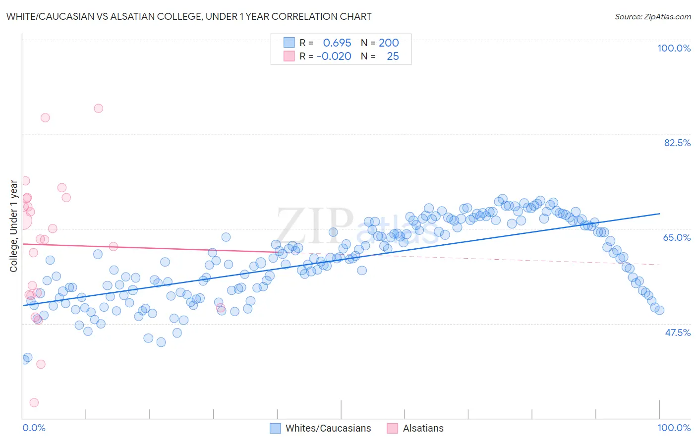 White/Caucasian vs Alsatian College, Under 1 year