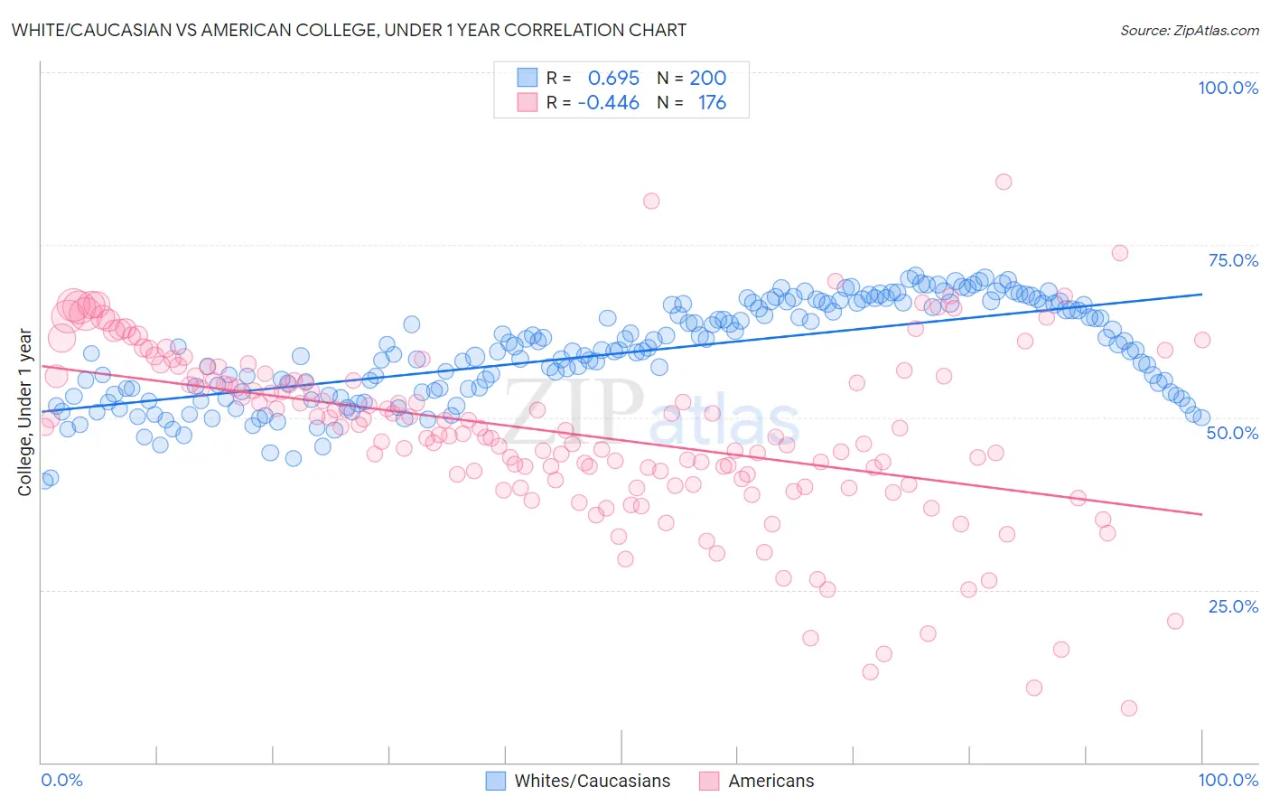 White/Caucasian vs American College, Under 1 year