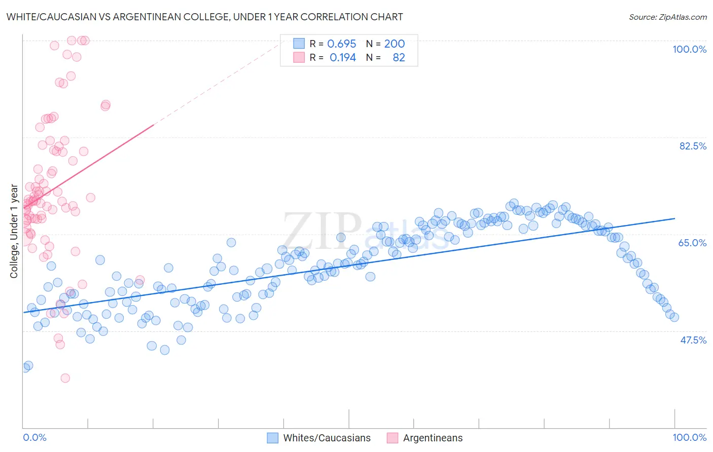 White/Caucasian vs Argentinean College, Under 1 year