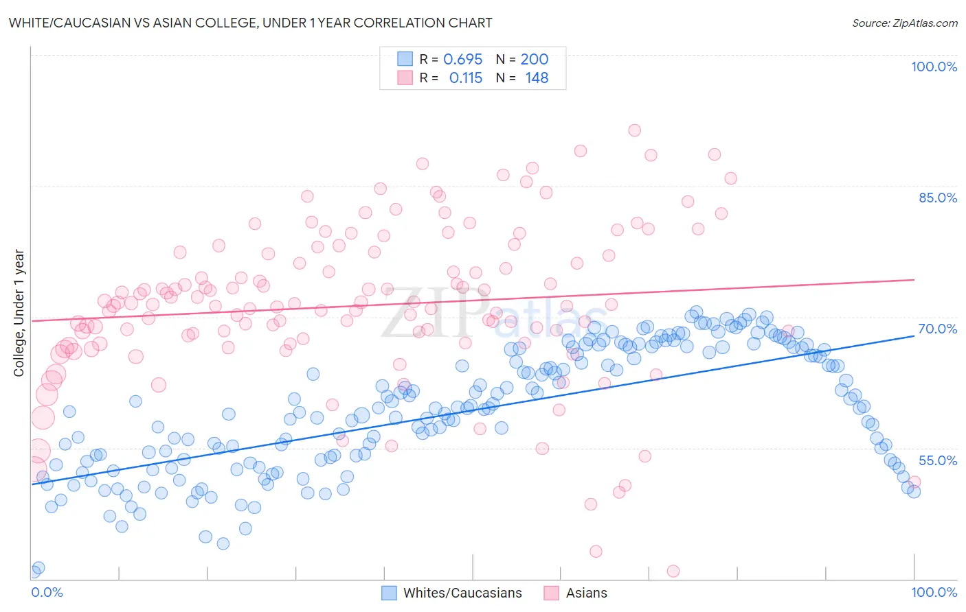 White/Caucasian vs Asian College, Under 1 year