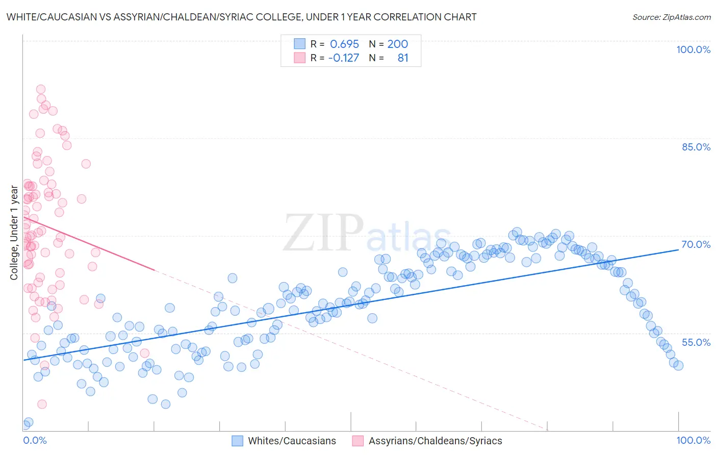 White/Caucasian vs Assyrian/Chaldean/Syriac College, Under 1 year