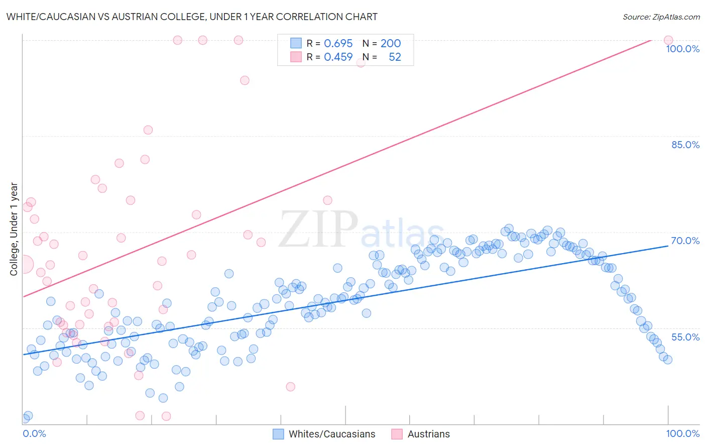 White/Caucasian vs Austrian College, Under 1 year