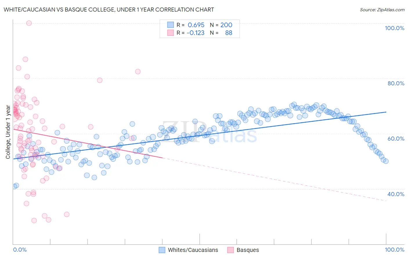 White/Caucasian vs Basque College, Under 1 year