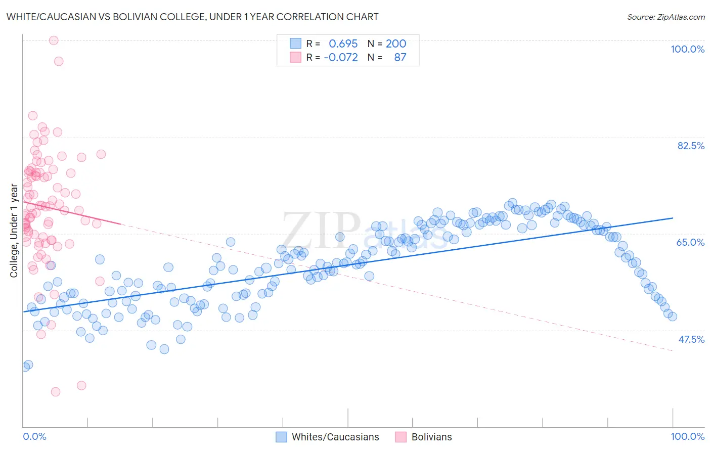 White/Caucasian vs Bolivian College, Under 1 year