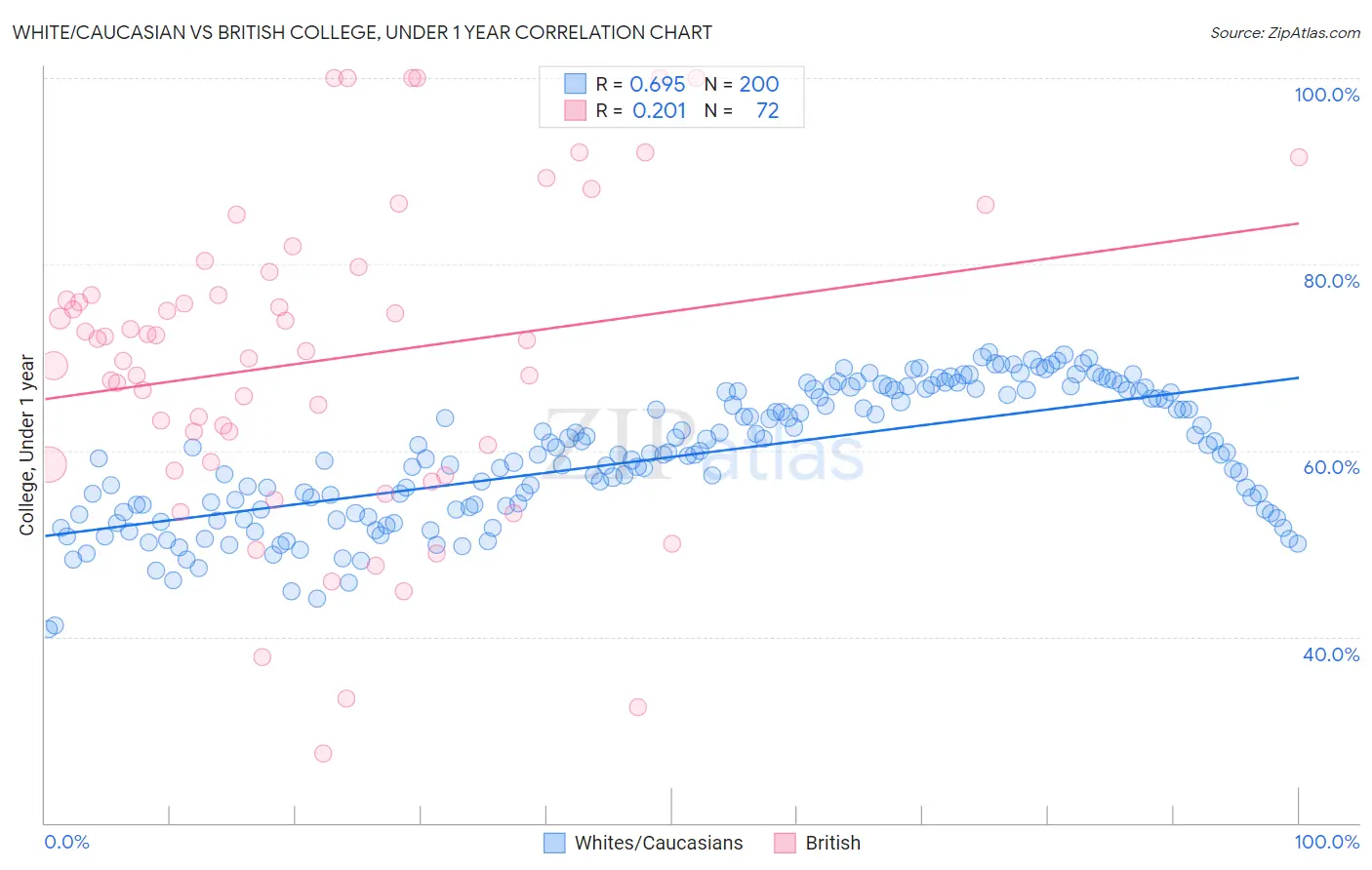 White/Caucasian vs British College, Under 1 year