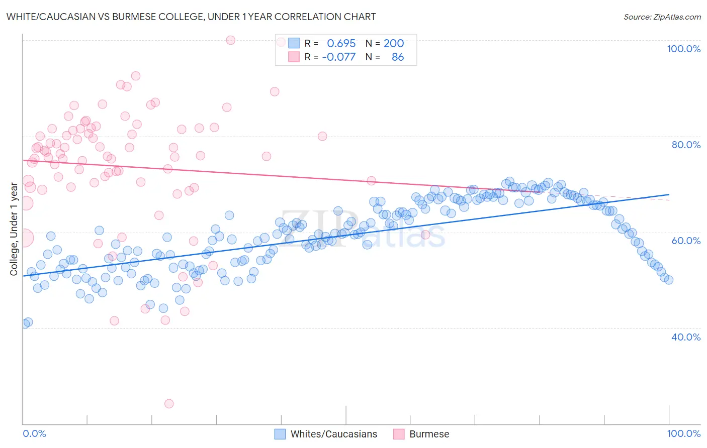 White/Caucasian vs Burmese College, Under 1 year