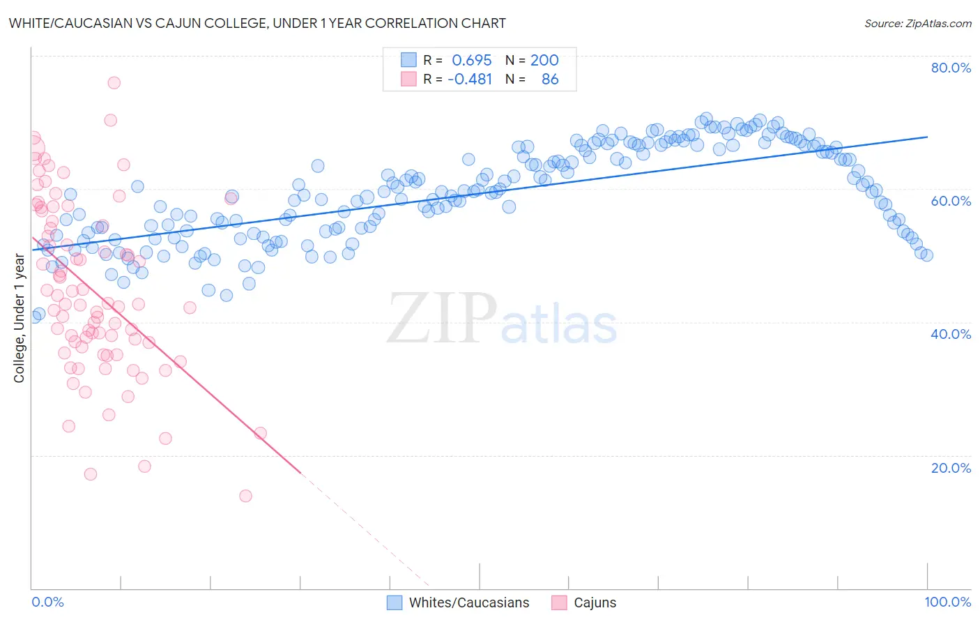White/Caucasian vs Cajun College, Under 1 year