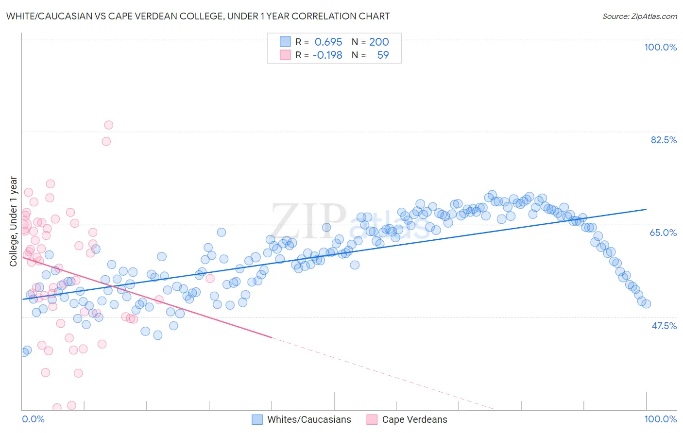 White/Caucasian vs Cape Verdean College, Under 1 year