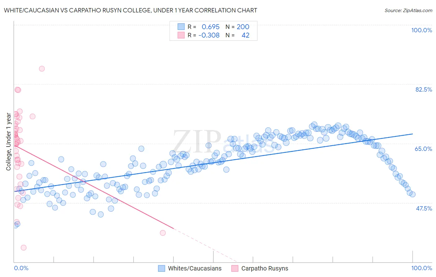 White/Caucasian vs Carpatho Rusyn College, Under 1 year