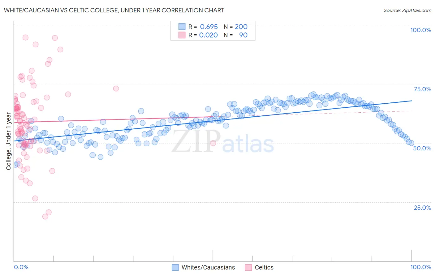 White/Caucasian vs Celtic College, Under 1 year