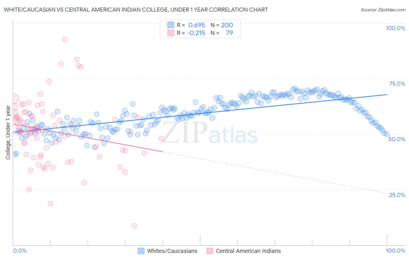 White/Caucasian vs Central American Indian College, Under 1 year