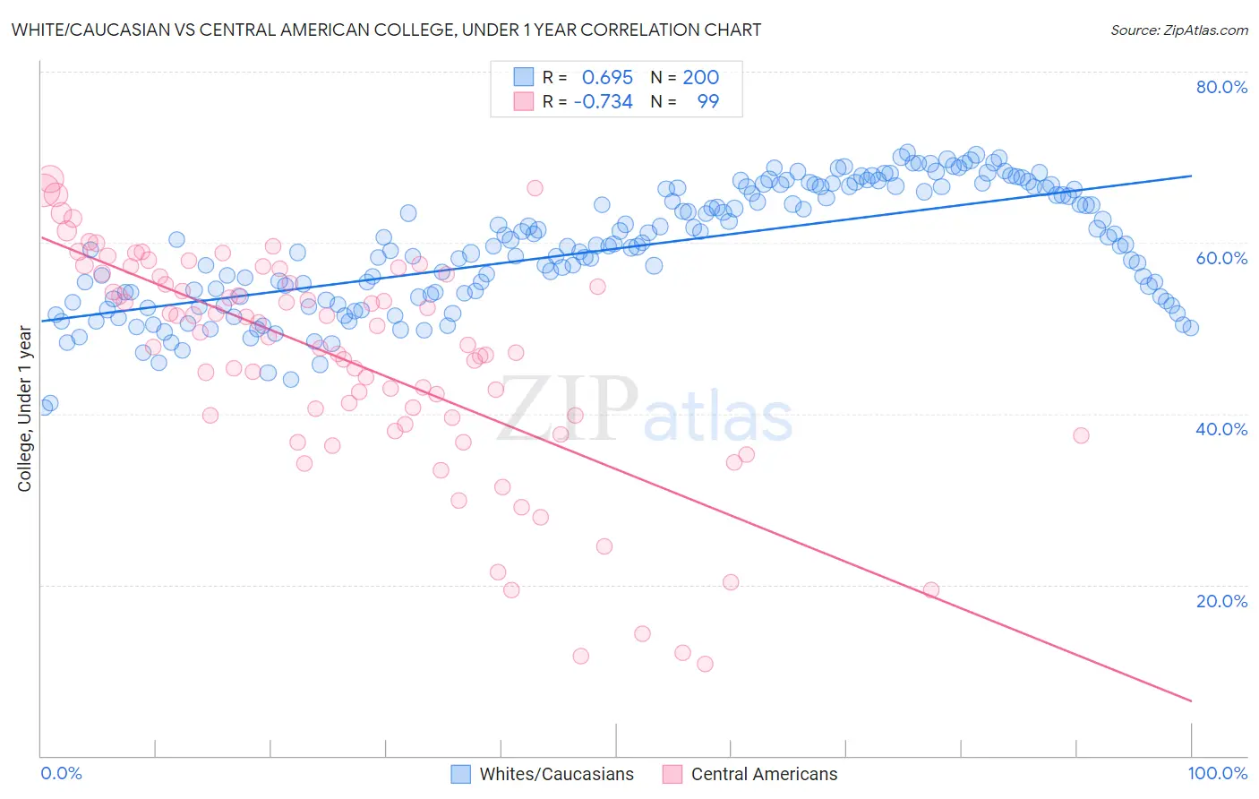 White/Caucasian vs Central American College, Under 1 year