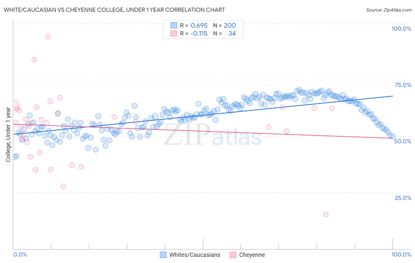 White/Caucasian vs Cheyenne College, Under 1 year