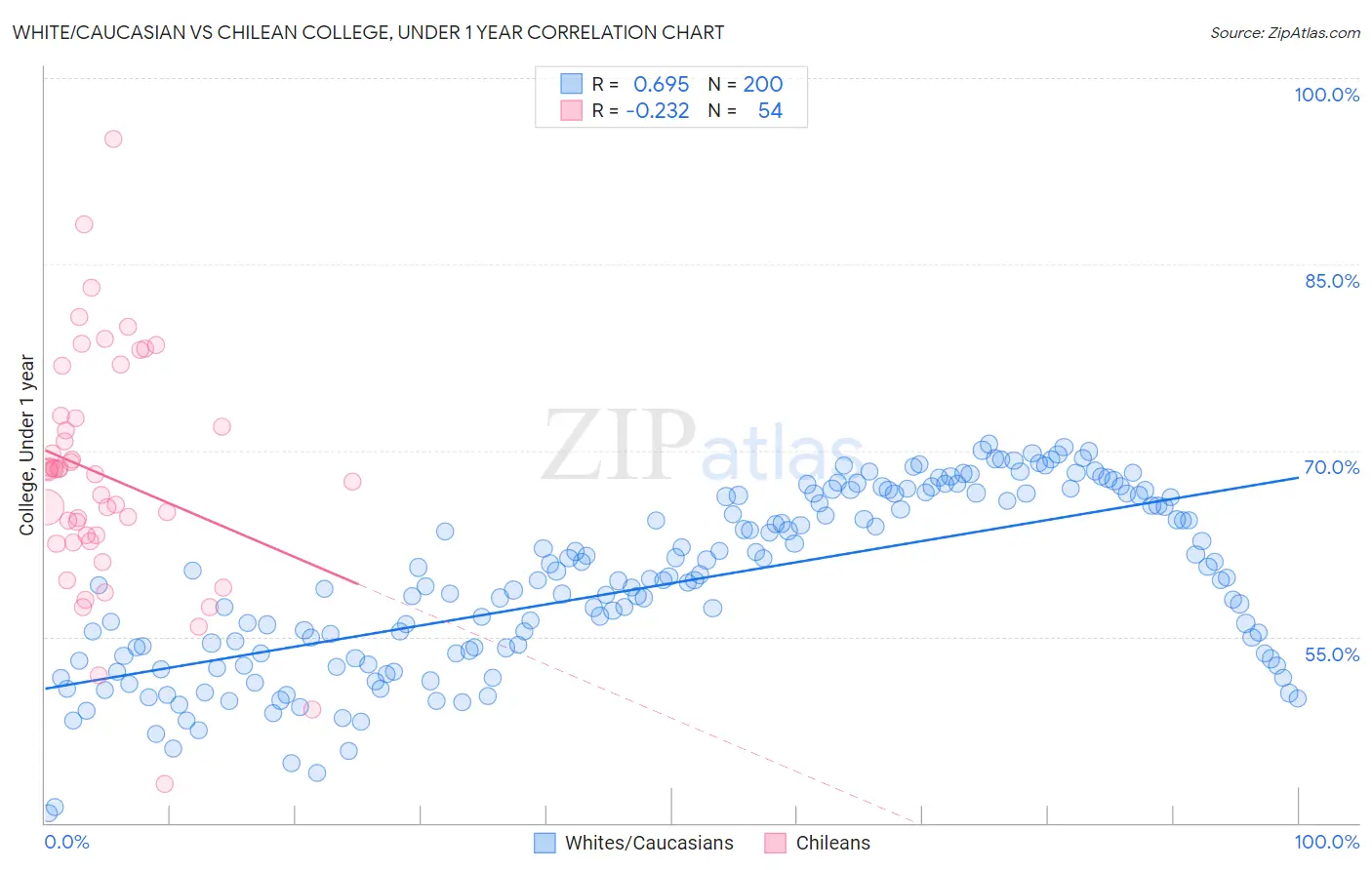 White/Caucasian vs Chilean College, Under 1 year