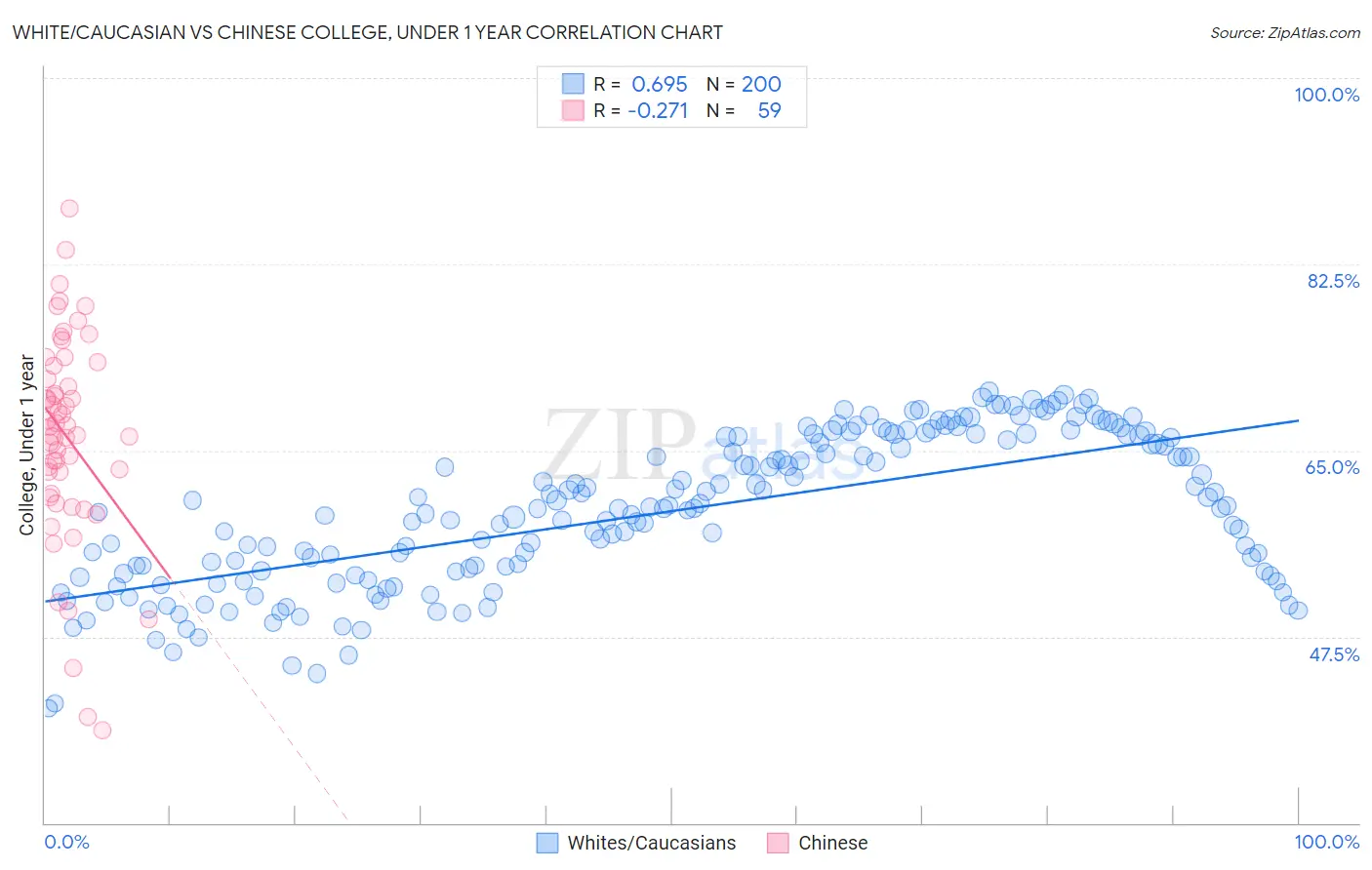 White/Caucasian vs Chinese College, Under 1 year