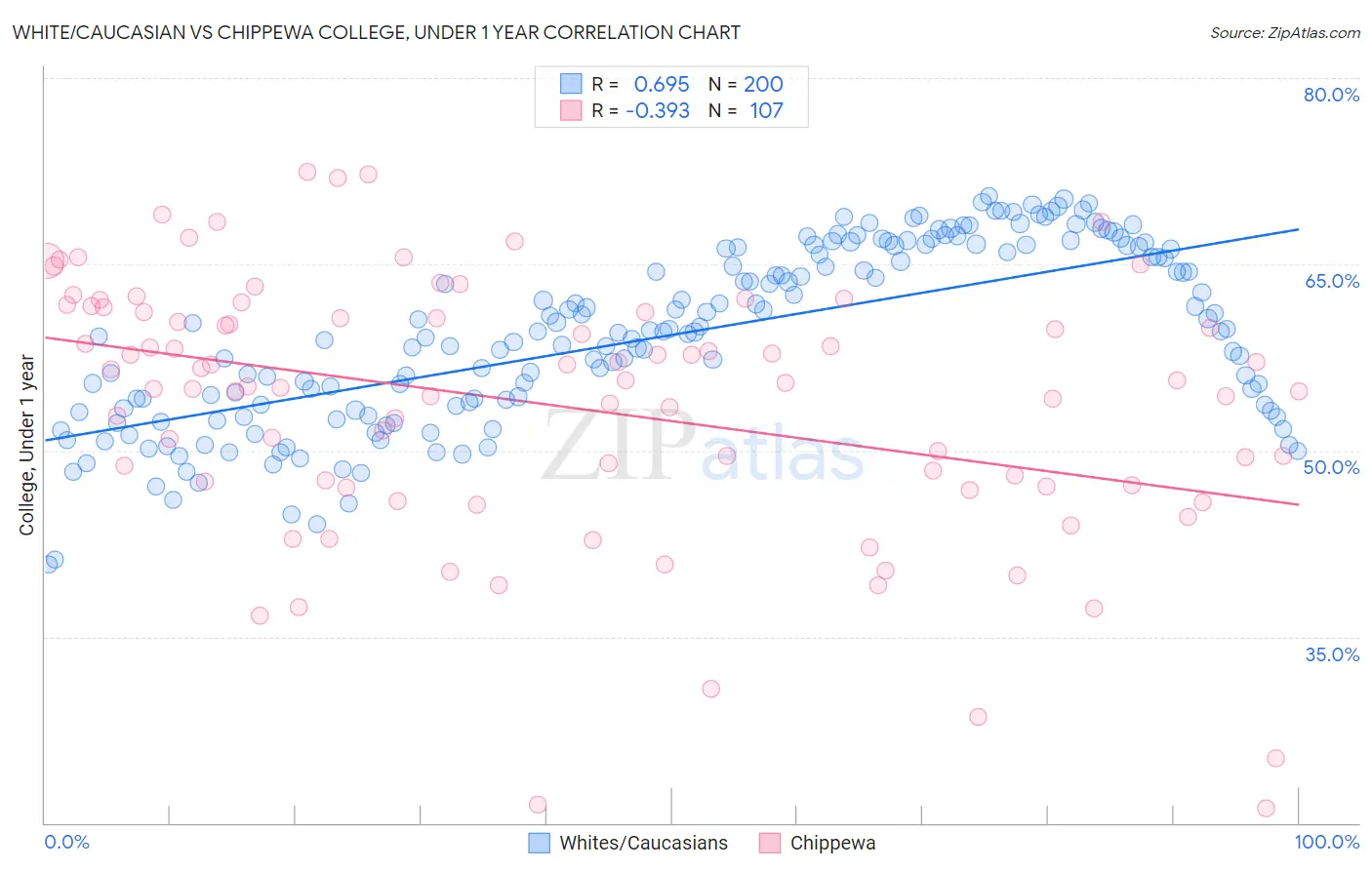 White/Caucasian vs Chippewa College, Under 1 year