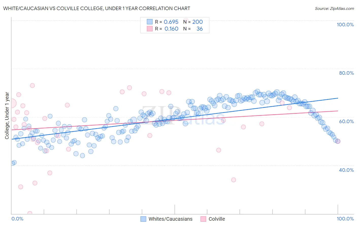 White/Caucasian vs Colville College, Under 1 year