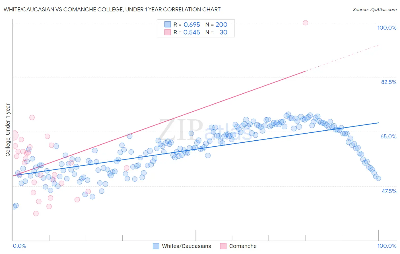 White/Caucasian vs Comanche College, Under 1 year