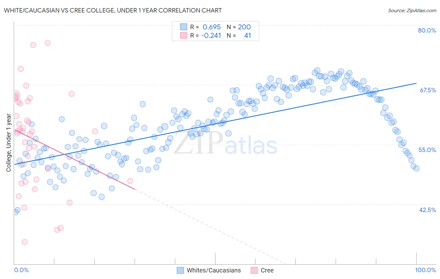 White/Caucasian vs Cree College, Under 1 year