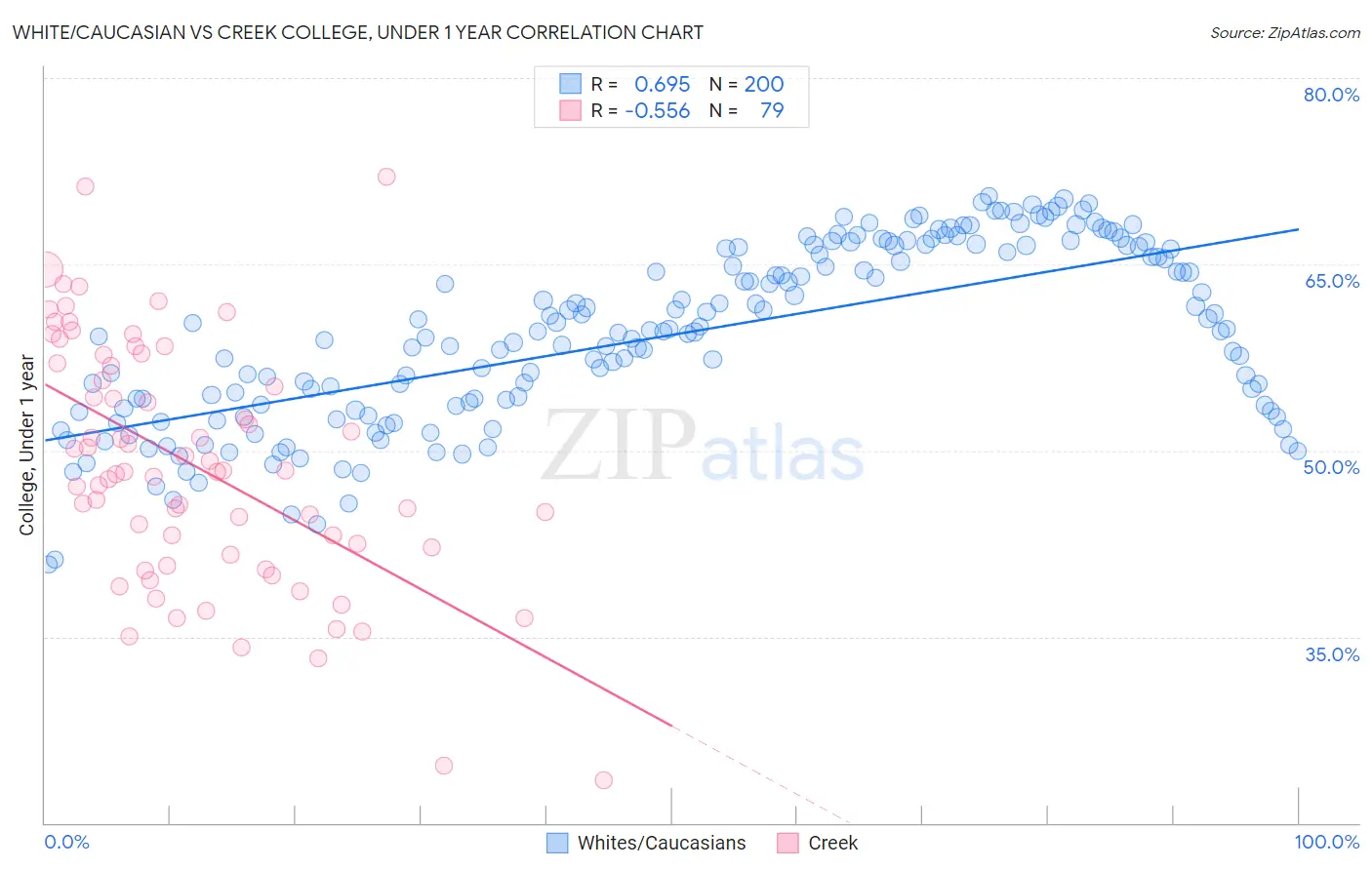 White/Caucasian vs Creek College, Under 1 year