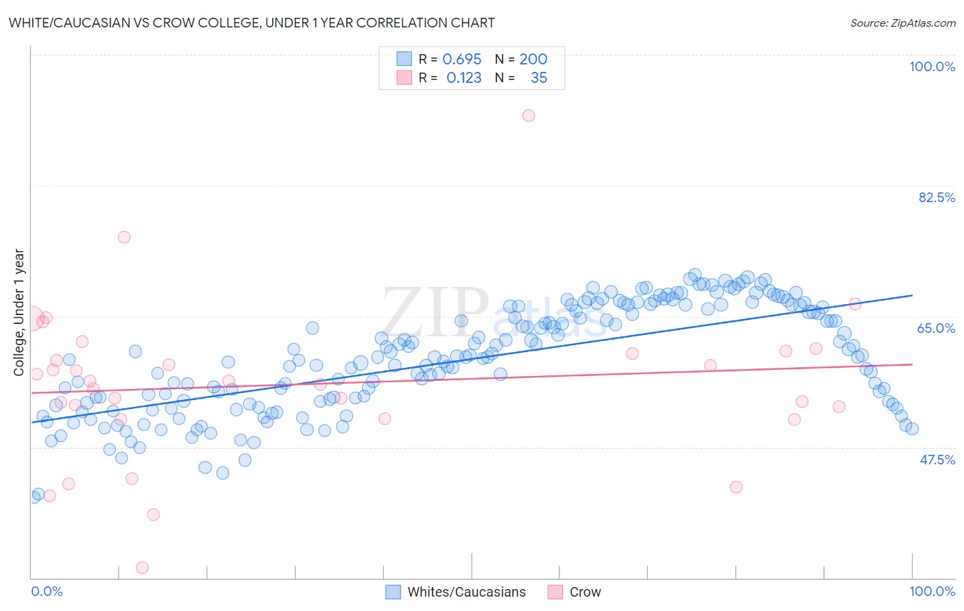 White/Caucasian vs Crow College, Under 1 year