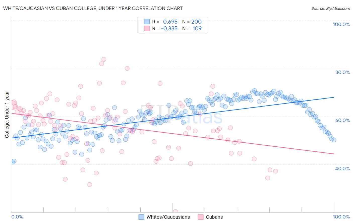 White/Caucasian vs Cuban College, Under 1 year