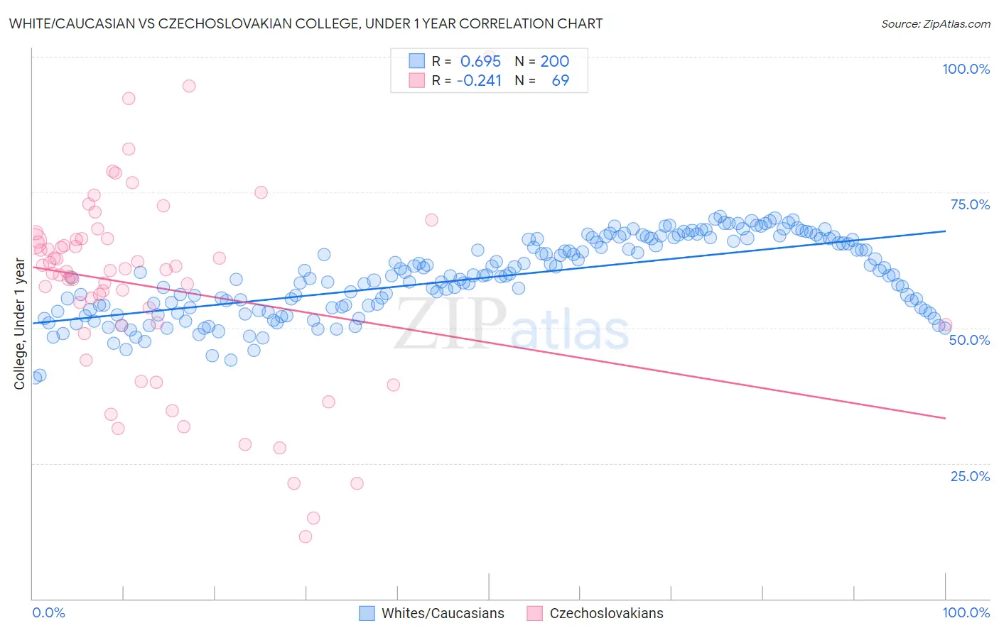 White/Caucasian vs Czechoslovakian College, Under 1 year