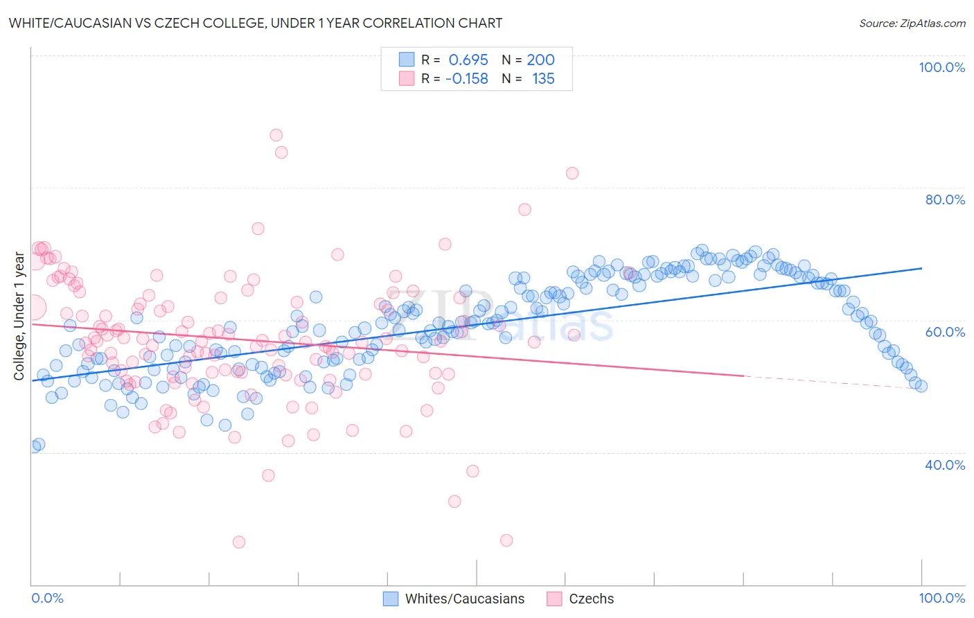 White/Caucasian vs Czech College, Under 1 year