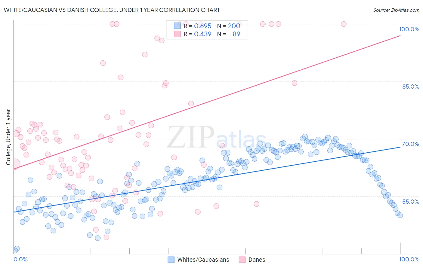 White/Caucasian vs Danish College, Under 1 year