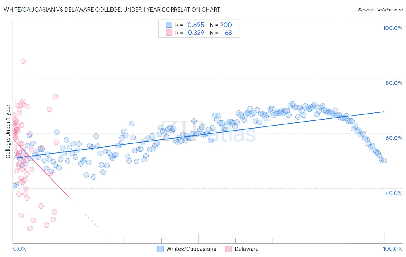 White/Caucasian vs Delaware College, Under 1 year