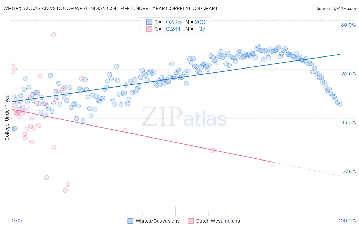 White/Caucasian vs Dutch West Indian College, Under 1 year