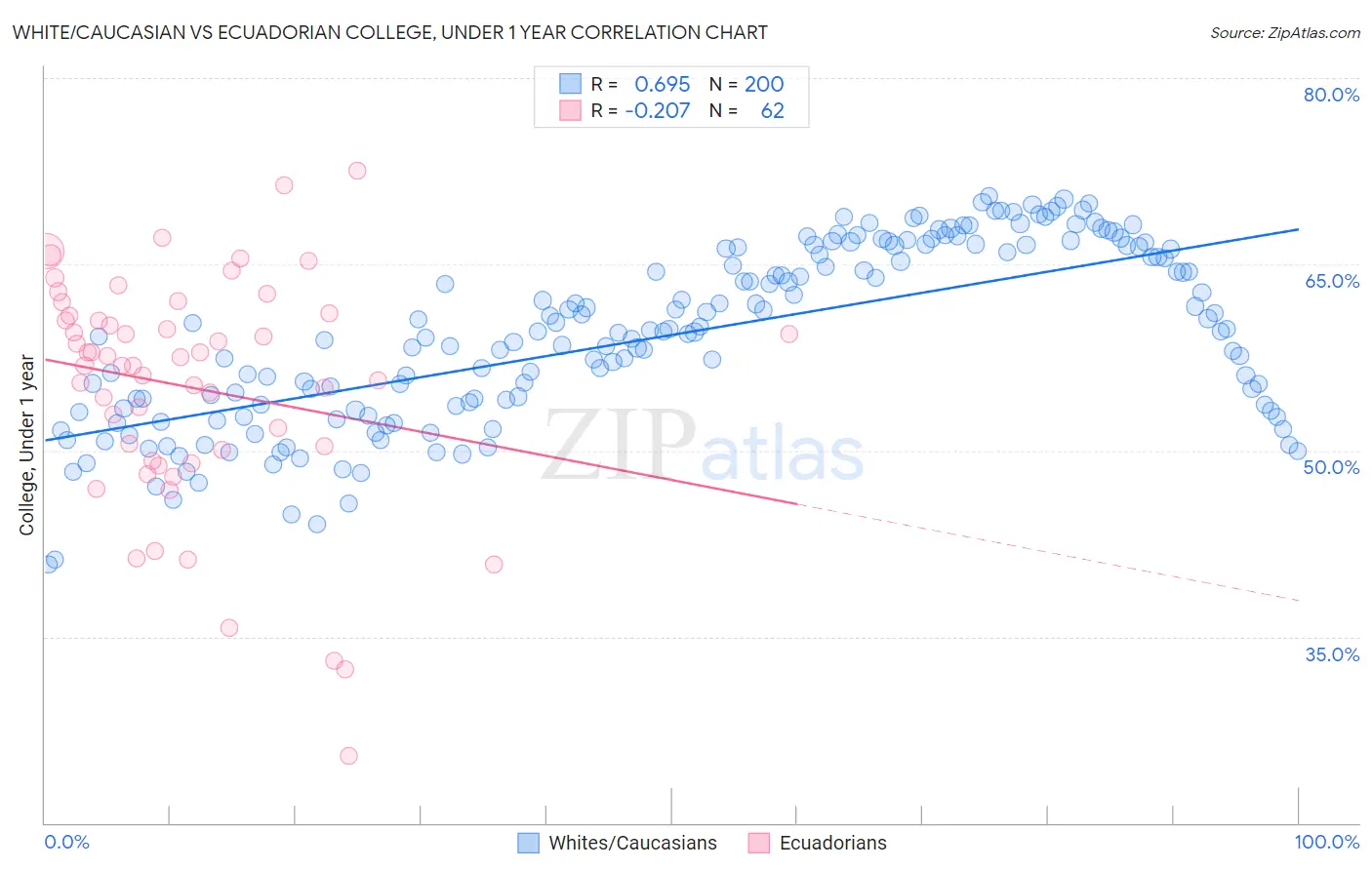 White/Caucasian vs Ecuadorian College, Under 1 year