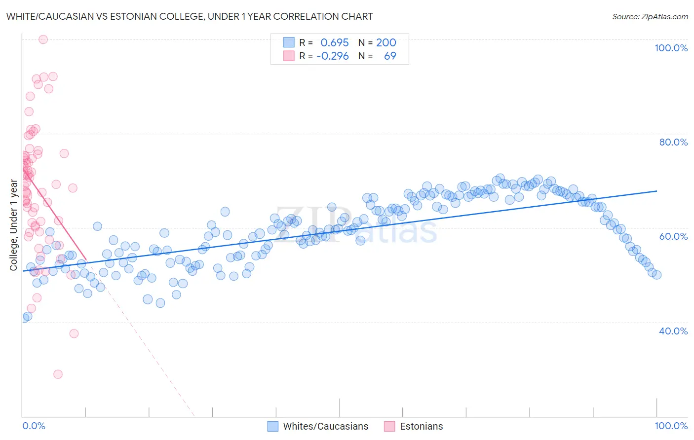 White/Caucasian vs Estonian College, Under 1 year