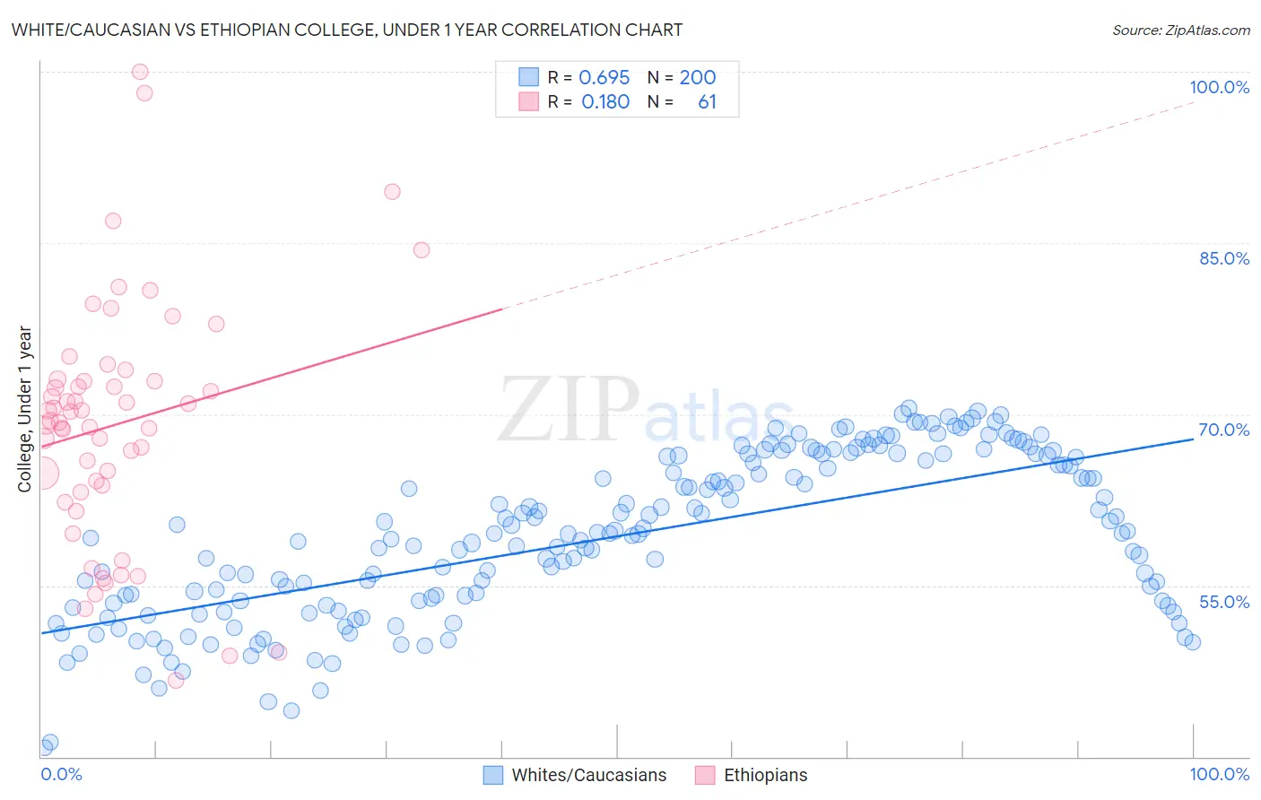 White/Caucasian vs Ethiopian College, Under 1 year
