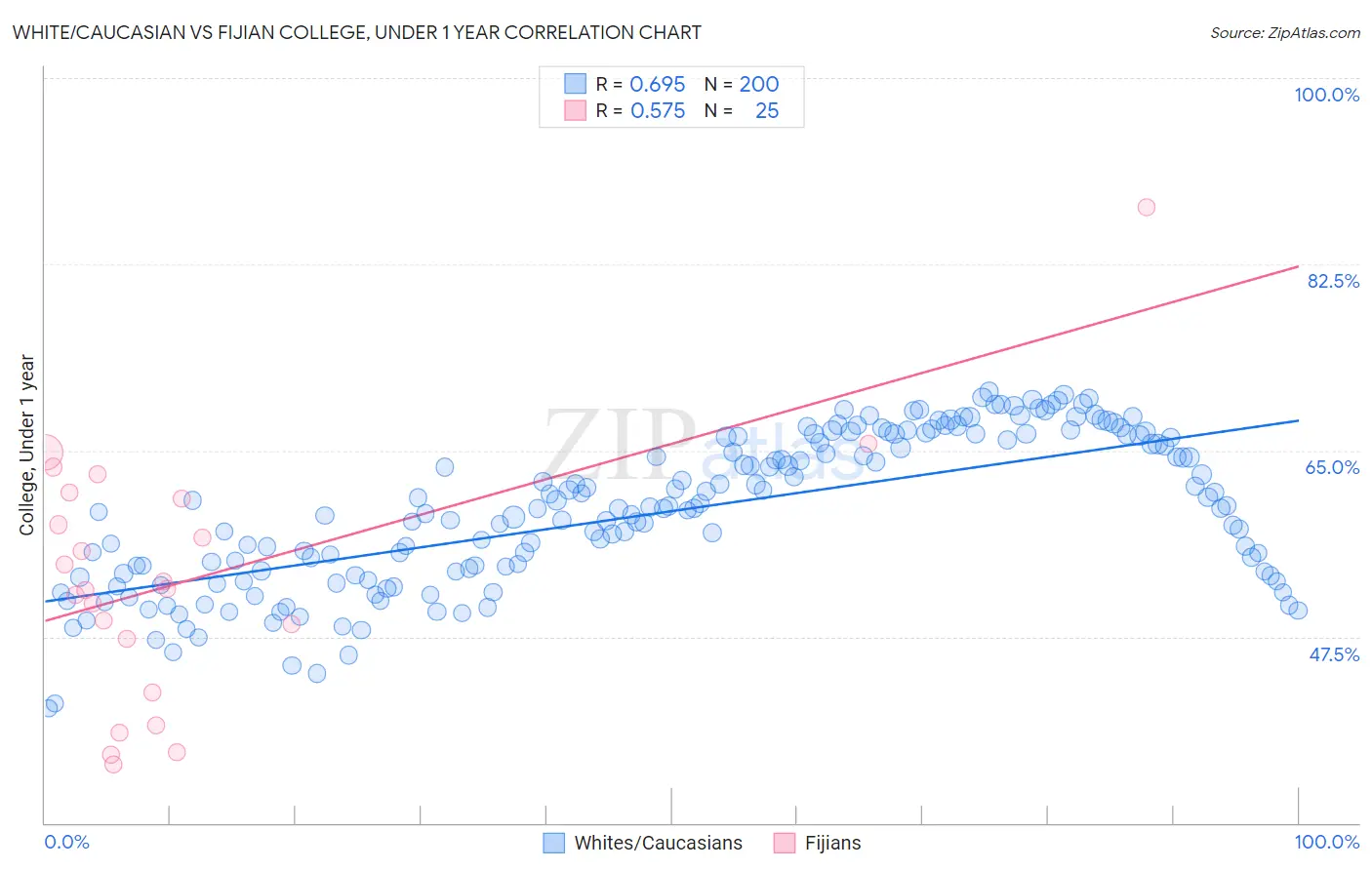 White/Caucasian vs Fijian College, Under 1 year