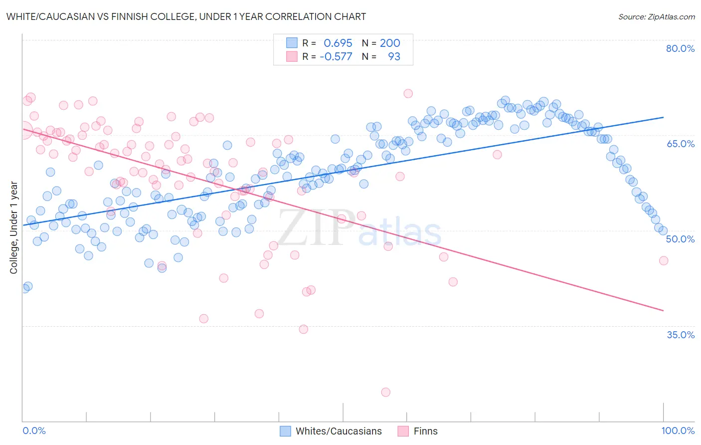 White/Caucasian vs Finnish College, Under 1 year