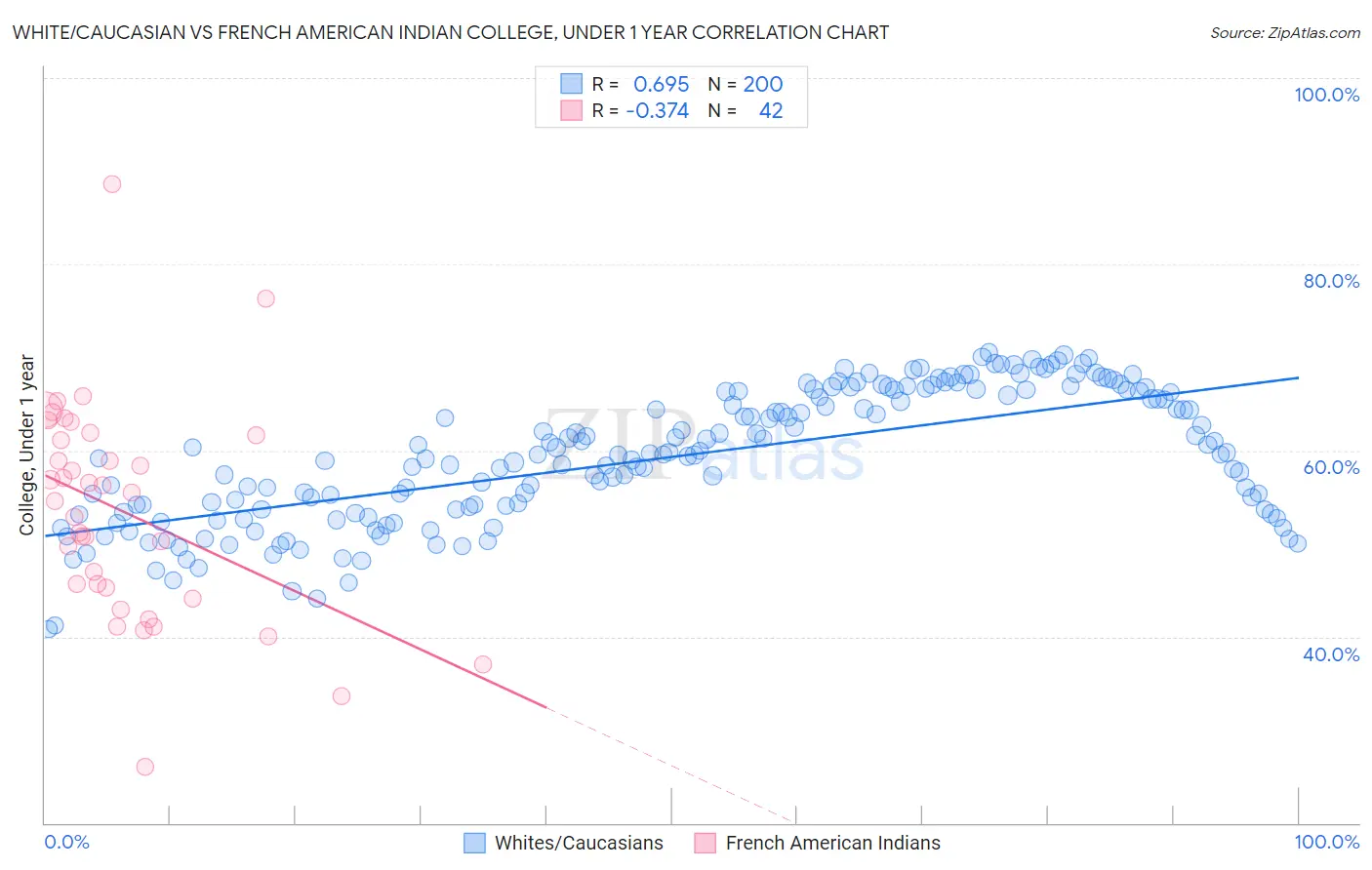 White/Caucasian vs French American Indian College, Under 1 year