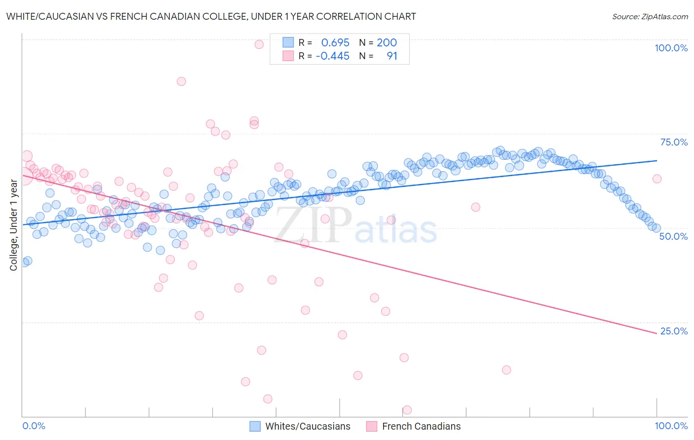 White/Caucasian vs French Canadian College, Under 1 year
