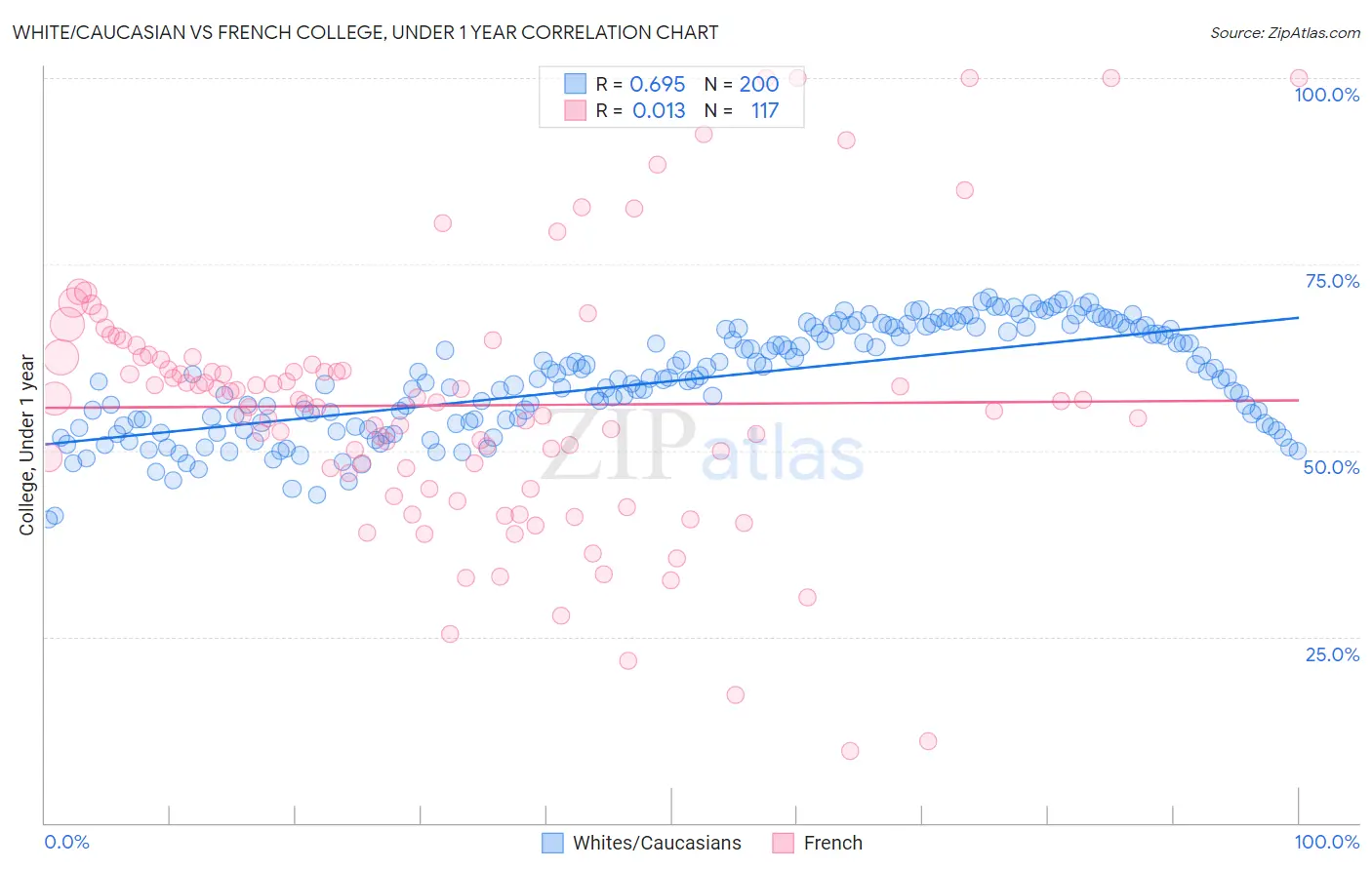 White/Caucasian vs French College, Under 1 year