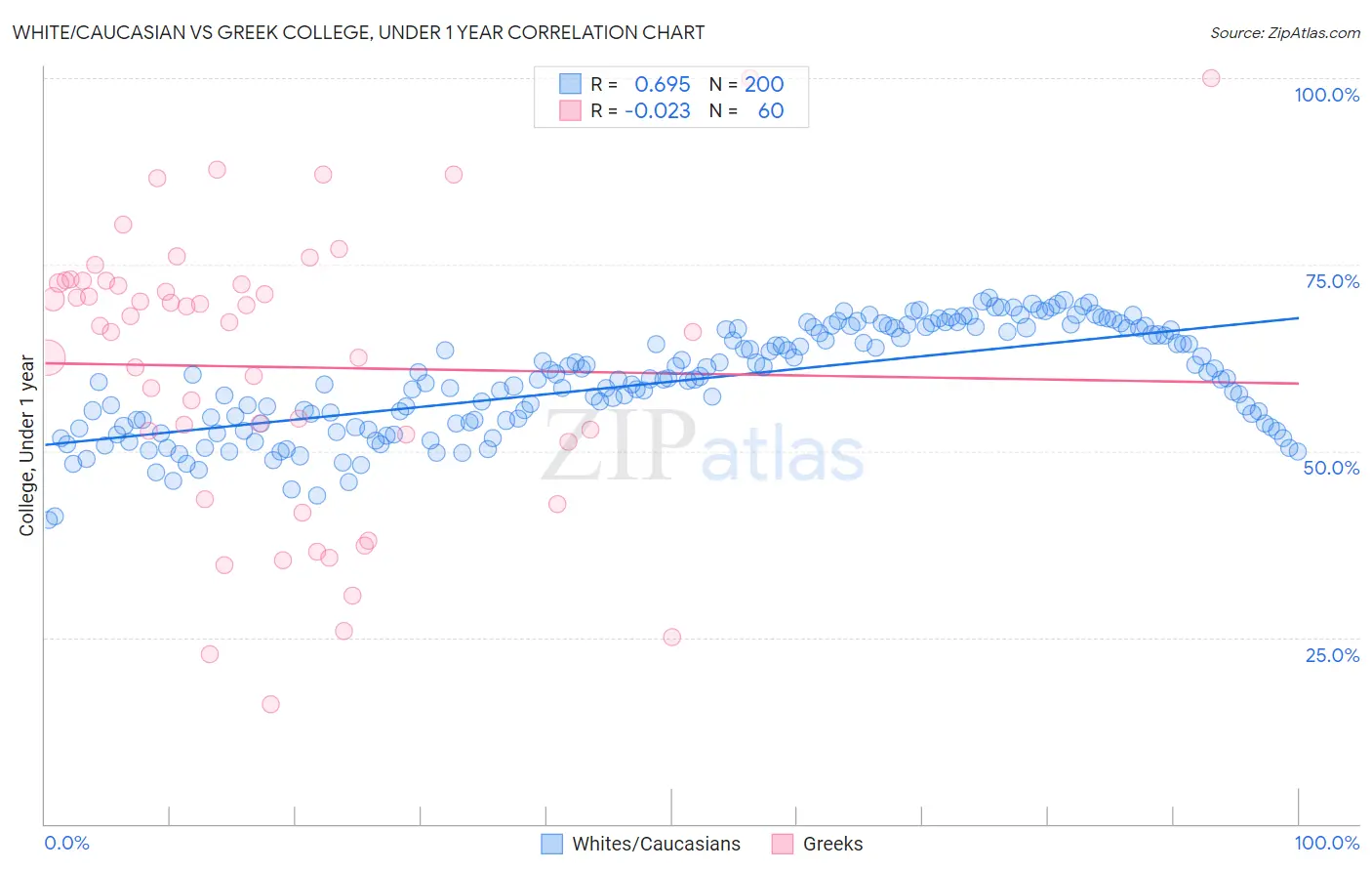 White/Caucasian vs Greek College, Under 1 year