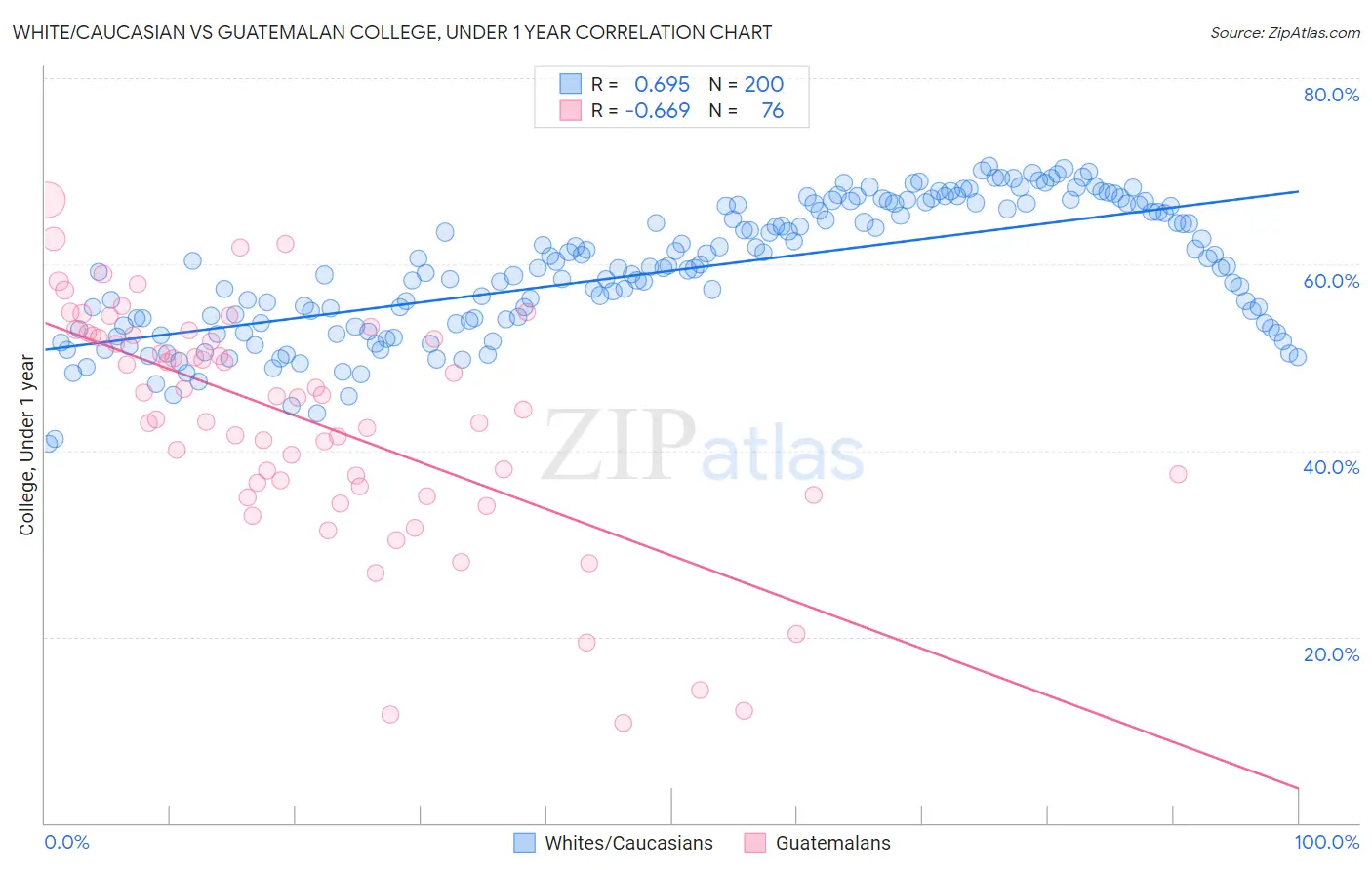White/Caucasian vs Guatemalan College, Under 1 year