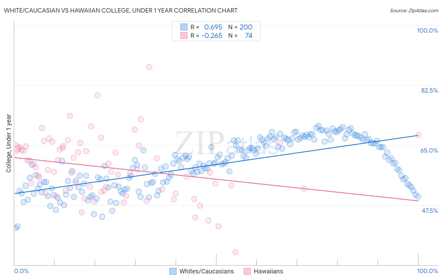 White/Caucasian vs Hawaiian College, Under 1 year
