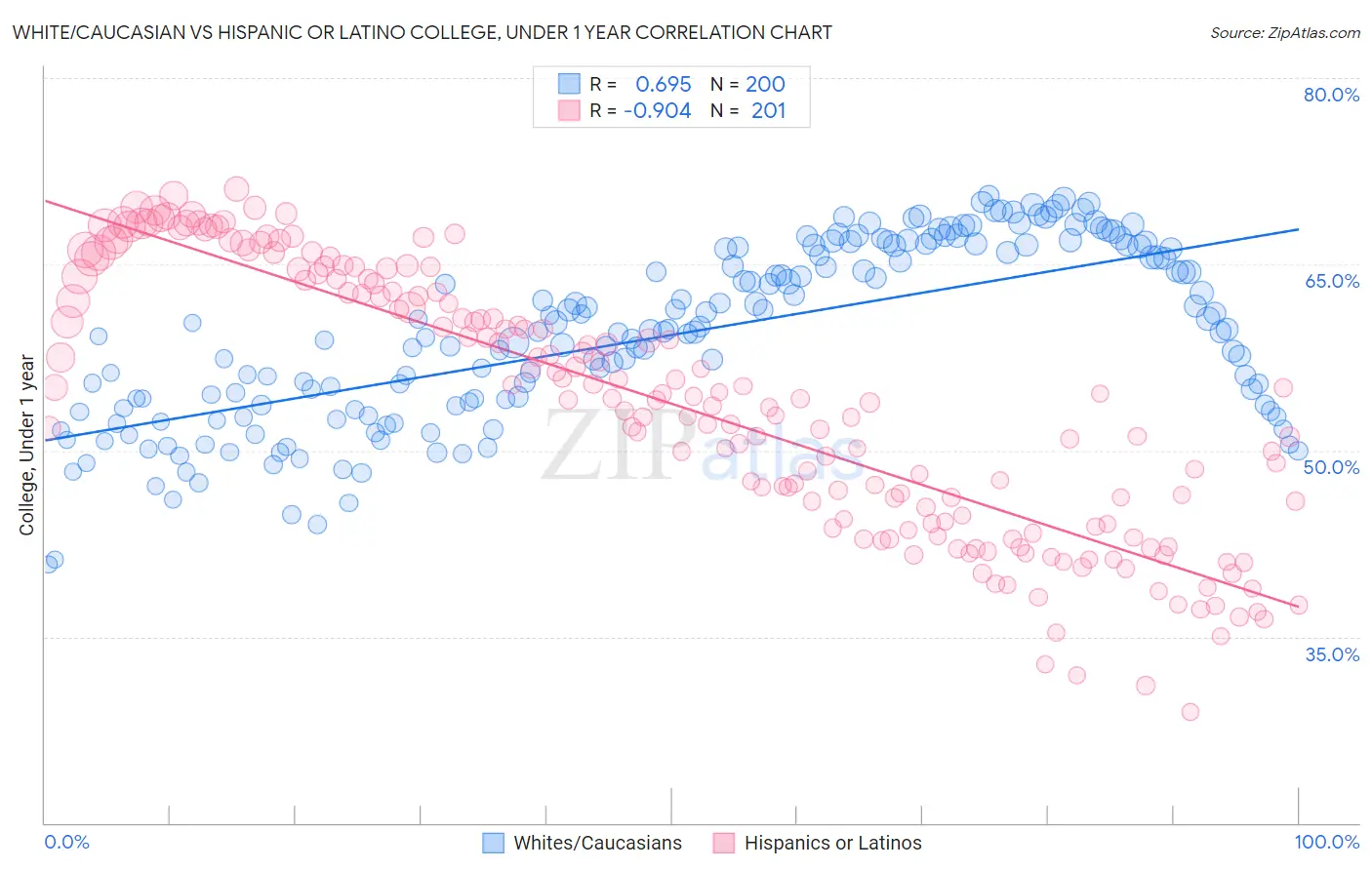 White/Caucasian vs Hispanic or Latino College, Under 1 year