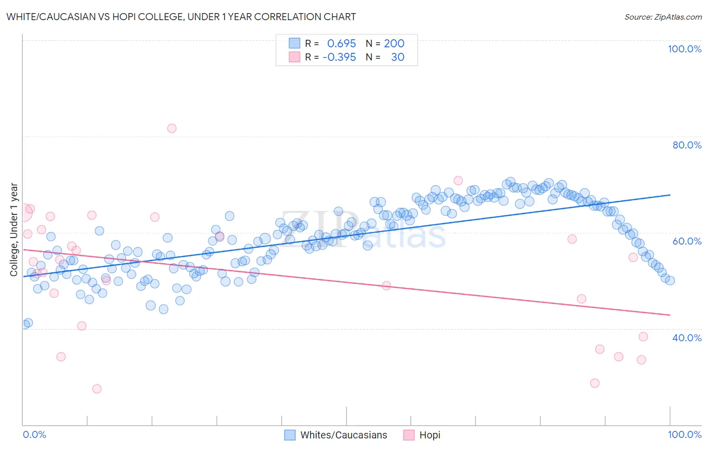 White/Caucasian vs Hopi College, Under 1 year