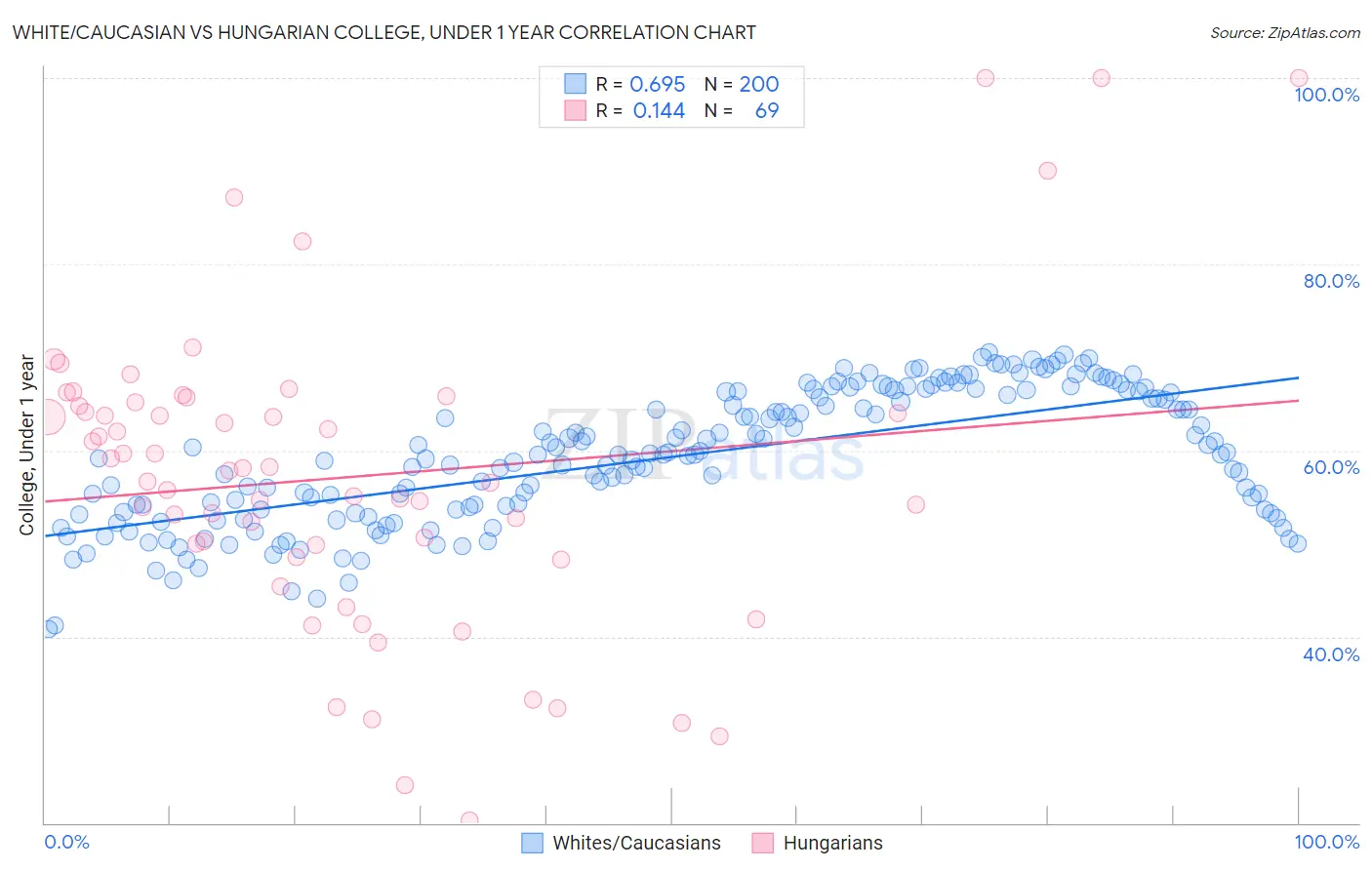 White/Caucasian vs Hungarian College, Under 1 year