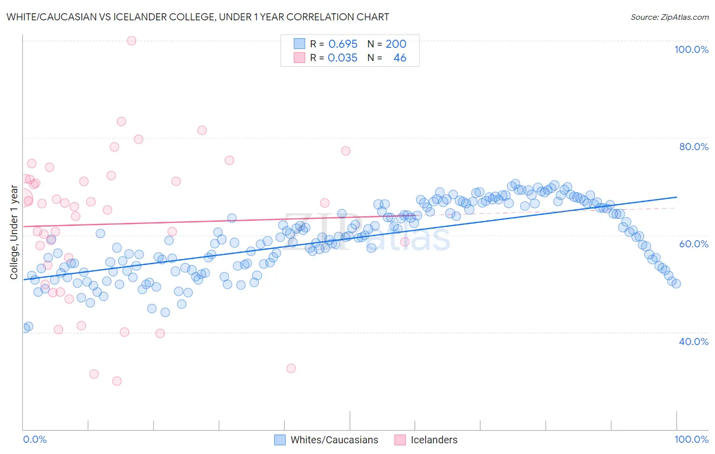 White/Caucasian vs Icelander College, Under 1 year