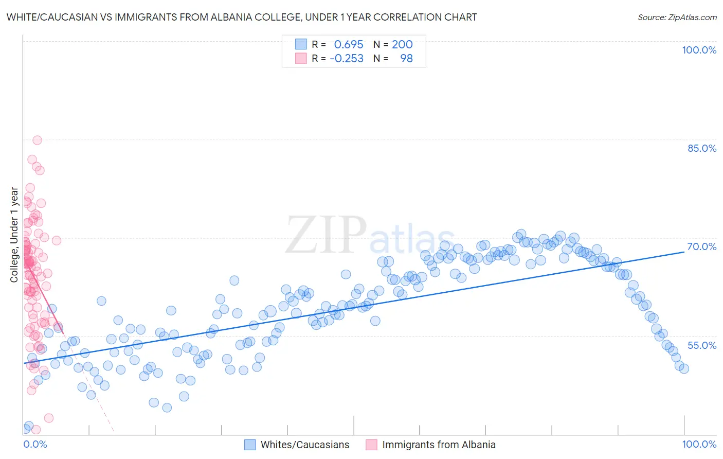 White/Caucasian vs Immigrants from Albania College, Under 1 year