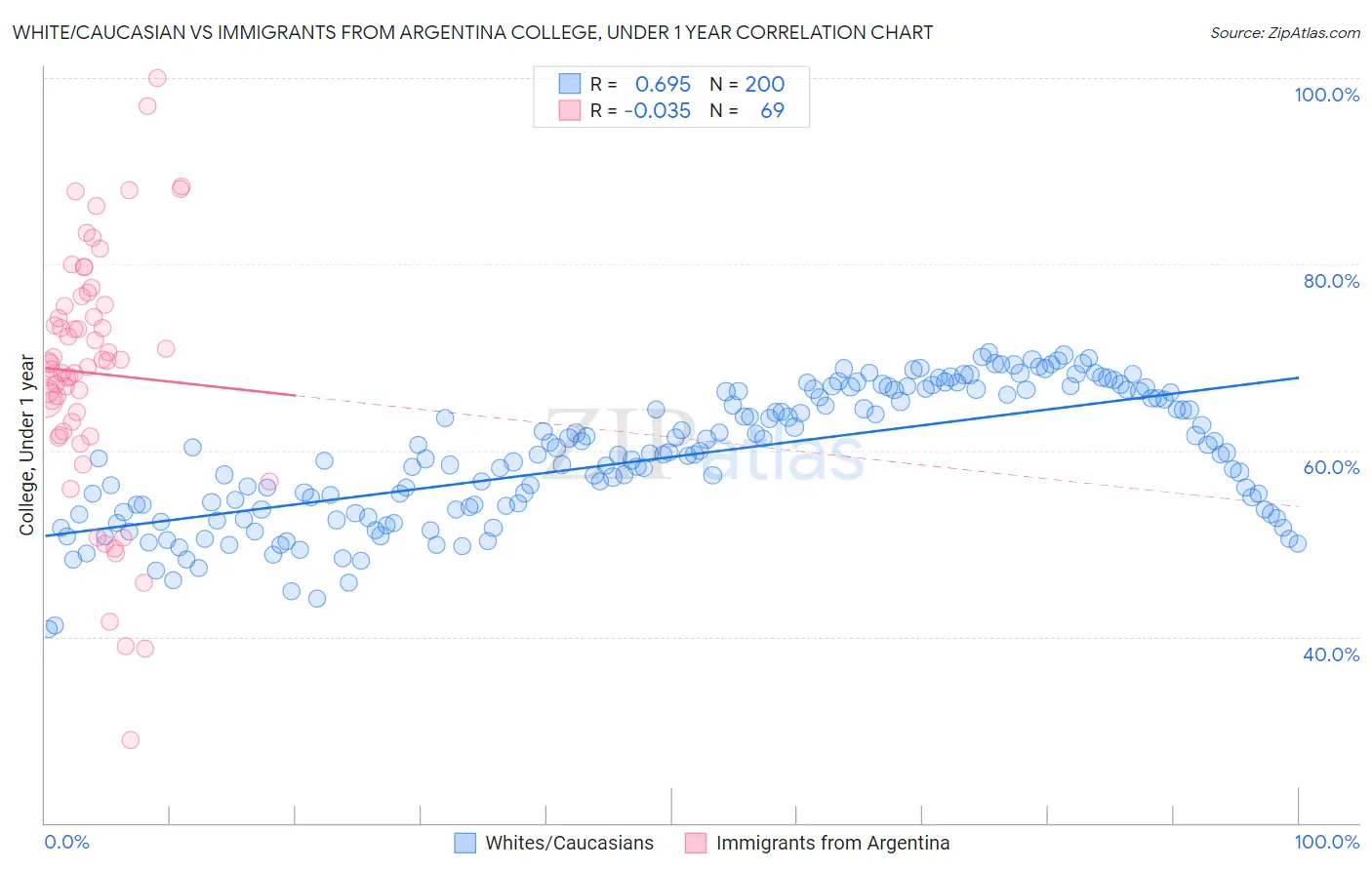 White/Caucasian vs Immigrants from Argentina College, Under 1 year
